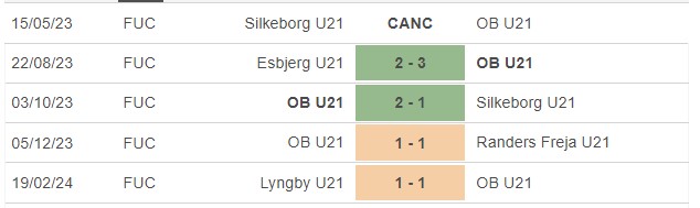 Nhận định, soi kèo Odense U21 vs København U21, 18h ngày 12/6: Trượt ngã sân nhà - Ảnh 1