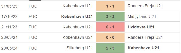Nhận định, soi kèo Odense U21 vs København U21, 18h ngày 12/6: Trượt ngã sân nhà - Ảnh 2