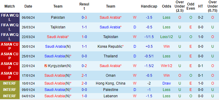 Nhận định, soi kèo Saudi Arabia vs Jordan, 1h ngày 12/6: Trận cầu thủ tục - Ảnh 1
