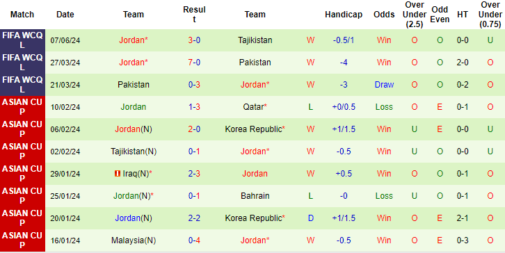Nhận định, soi kèo Saudi Arabia vs Jordan, 1h ngày 12/6: Trận cầu thủ tục - Ảnh 2