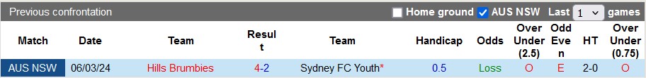 Nhận định, soi kèo Sydney FC (Youth) vs Hills United, 17h ngày 11/6 - Ảnh 3