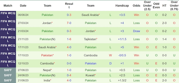 Nhận định, soi kèo Tajikistan vs Pakistan, 22h ngày 11/6: Phong độ trái ngược - Ảnh 2