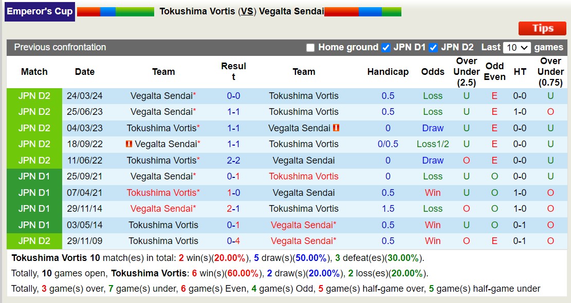 Nhận định, soi kèo Tokushima Vortis vs Vegalta Sendai, 17h ngày 12/6: 3 điểm nhọc nhằn - Ảnh 3