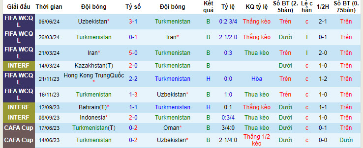 Nhận định, soi kèo Turkmenistan vs Hồng Kông, 22h ngày 11/6: Kết quả lặp lại - Ảnh 1
