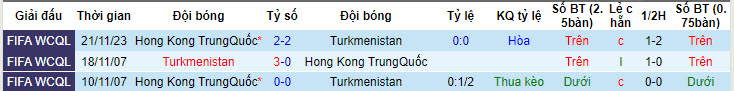 Nhận định, soi kèo Turkmenistan vs Hồng Kông, 22h ngày 11/6: Kết quả lặp lại - Ảnh 3