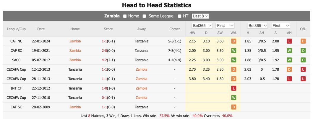 Nhận định, soi kèo Zambia vs Tanzania, 20h ngày 11/6: Cơ hội đi tiếp - Ảnh 1