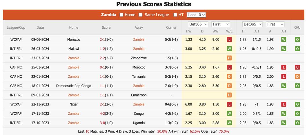 Nhận định, soi kèo Zambia vs Tanzania, 20h ngày 11/6: Cơ hội đi tiếp - Ảnh 2