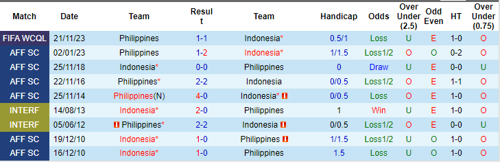 Soi kèo phạt góc Indonesia vs Philippines, 19h30 ngày 11/6 - Ảnh 3