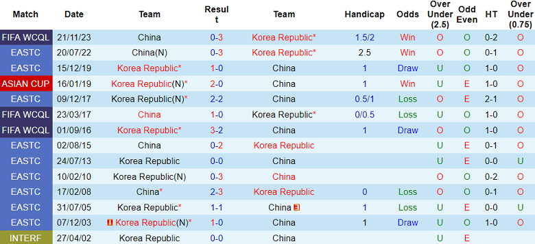 Thành tích lịch sử đối đầu Hàn Quốc vs Trung Quốc, 18h ngày 11/6 - Ảnh 1