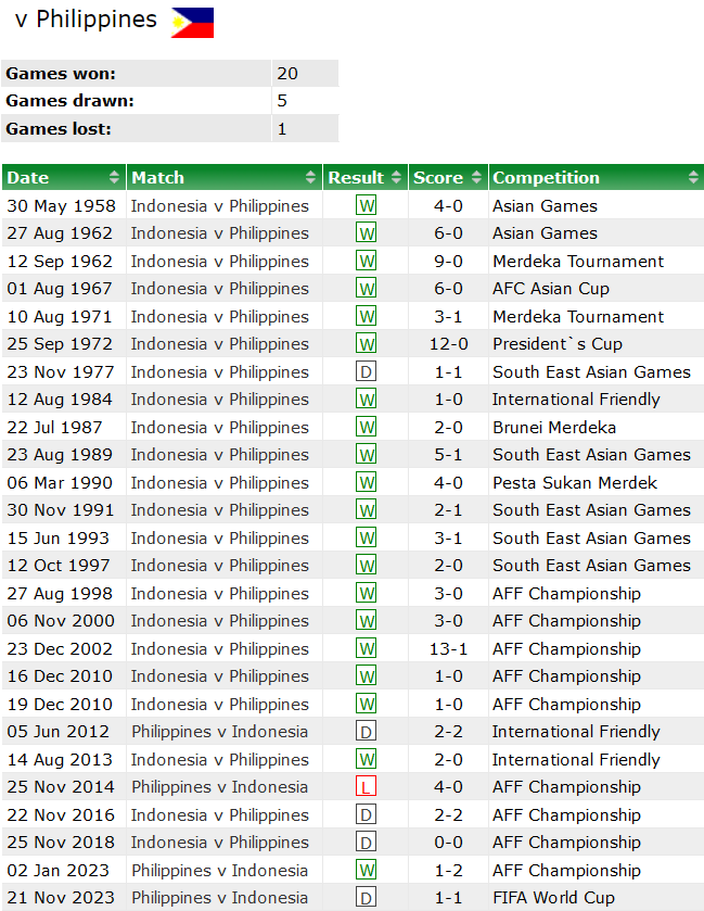 Thành tích lịch sử đối đầu Indonesia vs Philippines, 19h30 ngày 11/6 - Ảnh 1