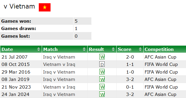 Thành tích lịch sử đối đầu Iraq vs Việt Nam, 1h ngày 12/6 - Ảnh 1
