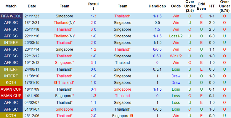 Thành tích lịch sử đối đầu Thái Lan vs Singapore, 19h30 ngày 11/6 - Ảnh 1