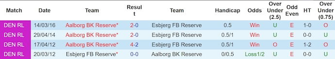 Nhận định, soi kèo AaB Aalborg U21 vs Esbjerg U21, 18h ngày 12/6: Tiếng nói của lịch sử - Ảnh 3