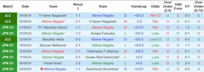 Nhận định, soi kèo Albirex Niigata vs Giravanz Kitakyushu, 17h ngày 12/6: Chứng tỏ đẳng cấp - Ảnh 1