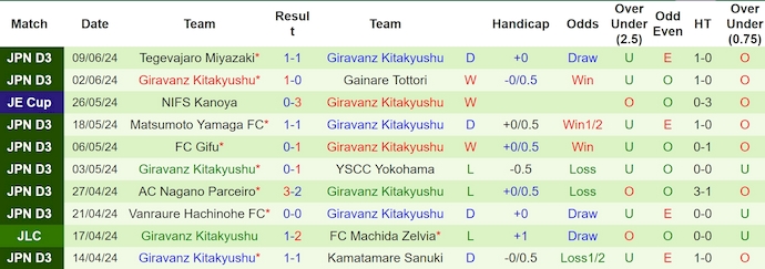 Nhận định, soi kèo Albirex Niigata vs Giravanz Kitakyushu, 17h ngày 12/6: Chứng tỏ đẳng cấp - Ảnh 2