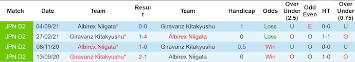 Nhận định, soi kèo Albirex Niigata vs Giravanz Kitakyushu, 17h ngày 12/6: Chứng tỏ đẳng cấp - Ảnh 3