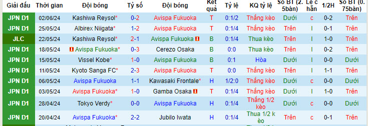 Nhận định, soi kèo Avispa Fukuoka vs Fukuyama City, 17h ngày 12/6: Đẳng cấp lên tiếng - Ảnh 1