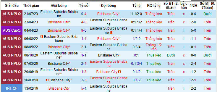 Nhận định, soi kèo Brisbane City vs Eastern Suburbs, 16h15 ngày 12/6: Đẳng cấp bị san bằng - Ảnh 3