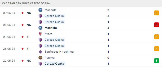 Nhận định, soi kèo Cerezo Osaka vs J-Lease, 17h ngày 12/6: Buổi tập nhẹ nhàng - Ảnh 1