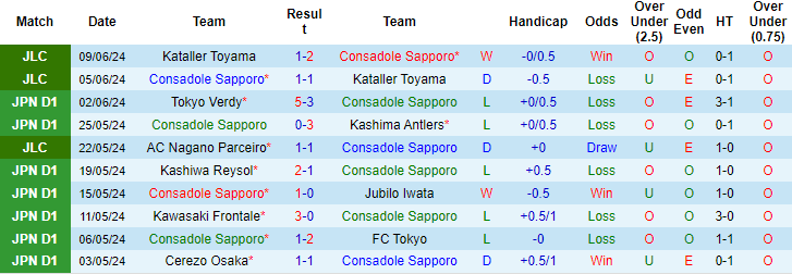 Nhận định, soi kèo Consadole Sapporo vs Tochigi City, 17h ngày 12/6: Đừng tin cửa trên - Ảnh 1