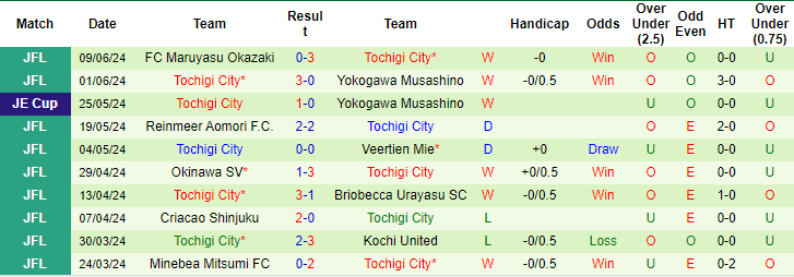 Nhận định, soi kèo Consadole Sapporo vs Tochigi City, 17h ngày 12/6: Đừng tin cửa trên - Ảnh 2