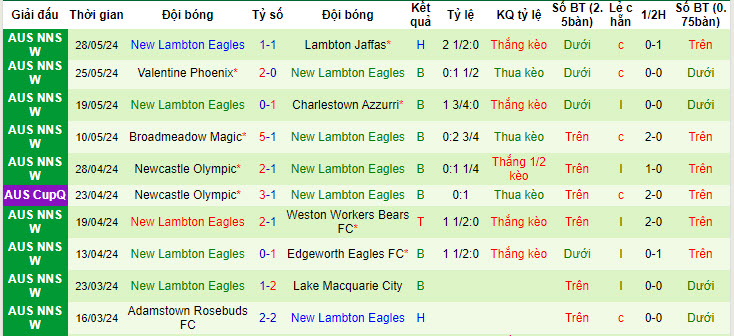 Nhận định, soi kèo Cooks Hill Utd vs New Lambton, 16h30 ngày 12/6: Nhấn chìm đối thủ - Ảnh 2