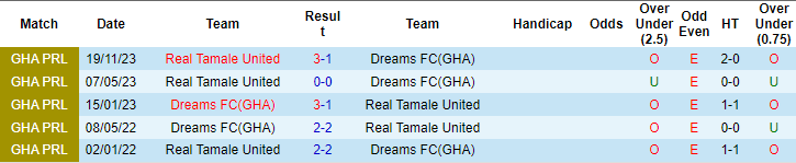 Nhận định, soi kèo Dreams FC vs Real Tamale United, 22h ngày 12/6: Cơ hội bứt lên - Ảnh 3