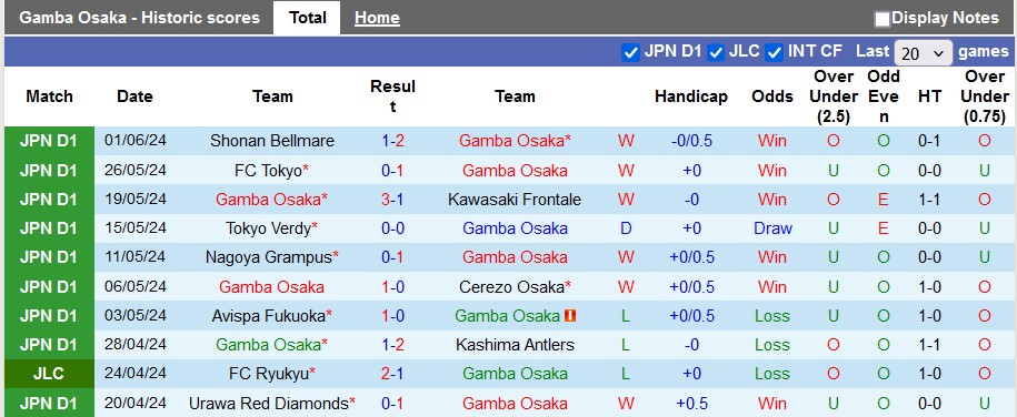 Nhận định, soi kèo Gamba Osaka vs Fukushima Utd, 17h ngày 12/6: Trầy da tróc vẩy - Ảnh 1