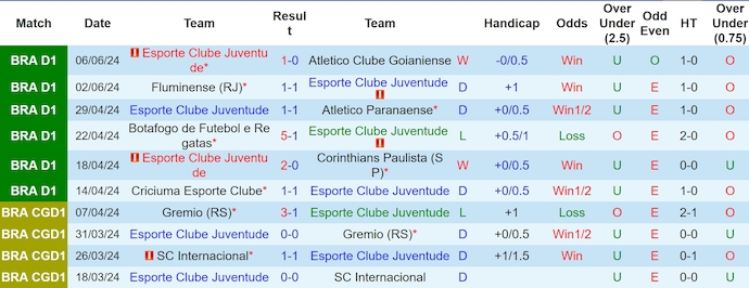 Nhận định, soi kèo Juventude vs Vitoria, 5h ngày 12/6: Nối tiếp mạch thắng - Ảnh 1