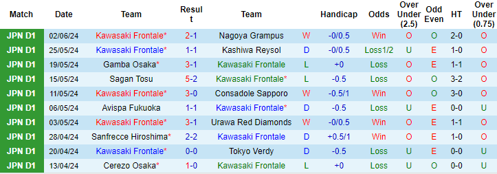 Nhận định, soi kèo Kawasaki Frontale vs Sony Sendai, 17h ngày 12/6: Chủ thiếu mặn mà - Ảnh 1