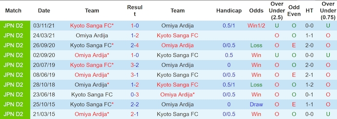Nhận định, soi kèo Kyoto Sanga vs Omiya Ardija, 17h ngày 12/6: Chờ đợi bất ngờ - Ảnh 3