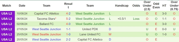 Nhận định, soi kèo Lane United vs West Seattle Junction, 9h ngày 12/6: Cơ hội cho chủ nhà - Ảnh 2