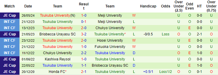 Nhận định, soi kèo Machida Zelvia vs Univ Tsukuba, 16h30 ngày 12/6: Khác biệt quá lớn - Ảnh 2