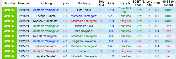 Nhận định, soi kèo Montedio Yamagata vs Sagamihara, 17h ngày 12/6: Mất tập trung - Ảnh 1