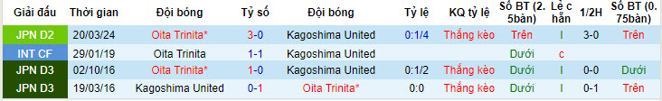 Nhận định, soi kèo Oita Trinita vs Kagoshima United, 17h ngày 12/6: Phần thưởng may mắn - Ảnh 3