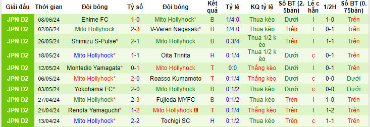Nhận định, soi kèo Roasso Kumamoto vs Mito HollyHock, 17h ngày 12/6: Chủ nhà dễ dàng đi tiếp - Ảnh 2