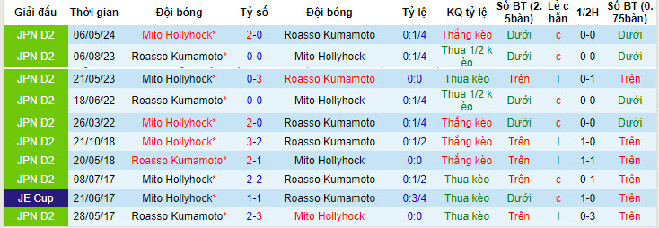 Nhận định, soi kèo Roasso Kumamoto vs Mito HollyHock, 17h ngày 12/6: Chủ nhà dễ dàng đi tiếp - Ảnh 3