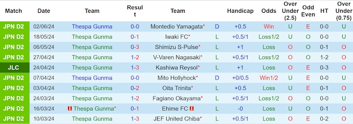 Nhận định, soi kèo Thespa Gunma vs Renofa Yamaguchi, 17h ngày 12/6: Khách lấn át chủ - Ảnh 1