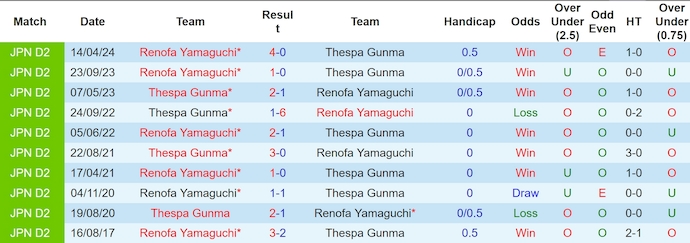 Nhận định, soi kèo Thespa Gunma vs Renofa Yamaguchi, 17h ngày 12/6: Khách lấn át chủ - Ảnh 3