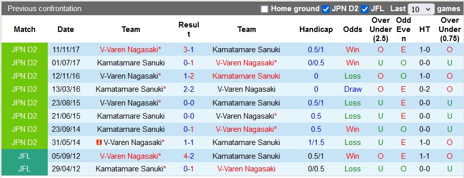 Nhận định, soi kèo V-Varen Nagasaki vs Kamatamare, 17h ngày 12/6: Vé cho chủ nhà - Ảnh 3