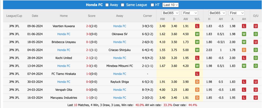 Nhận định, soi kèo Ventforet Kofu vs Honda FC, 17h ngày 12/6: Thừa thắng xông lên - Ảnh 2