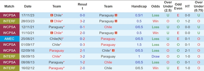 Soi kèo phạt góc Chile vs Paraguay, 7h ngày 12/6 - Ảnh 3