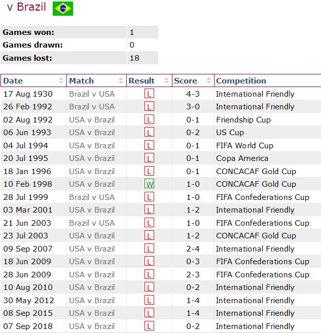 Thành tích lịch sử đối đầu Mỹ vs Brazil, 6h ngày 13/6 - Ảnh 1
