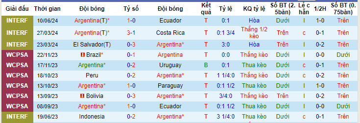 Thống kê 10 trận gần nhất của Argentina 