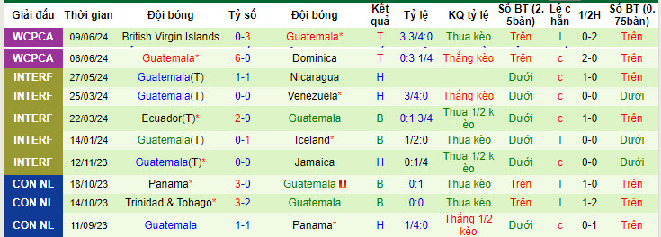 Thống kê 10 trận gần nhất của Guatemala