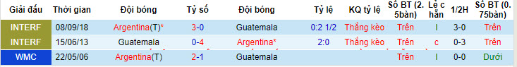 Lịch sử đối đầu Argentina vs Guatemala