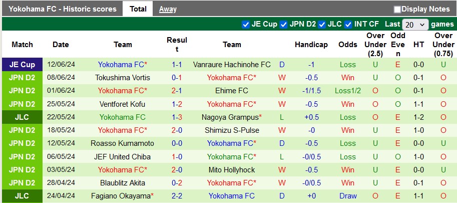 Nhận định, soi kèo Fujieda vs Yokohama FC, 16h ngày 15/6: Tiếp mạch thăng hoa - Ảnh 2