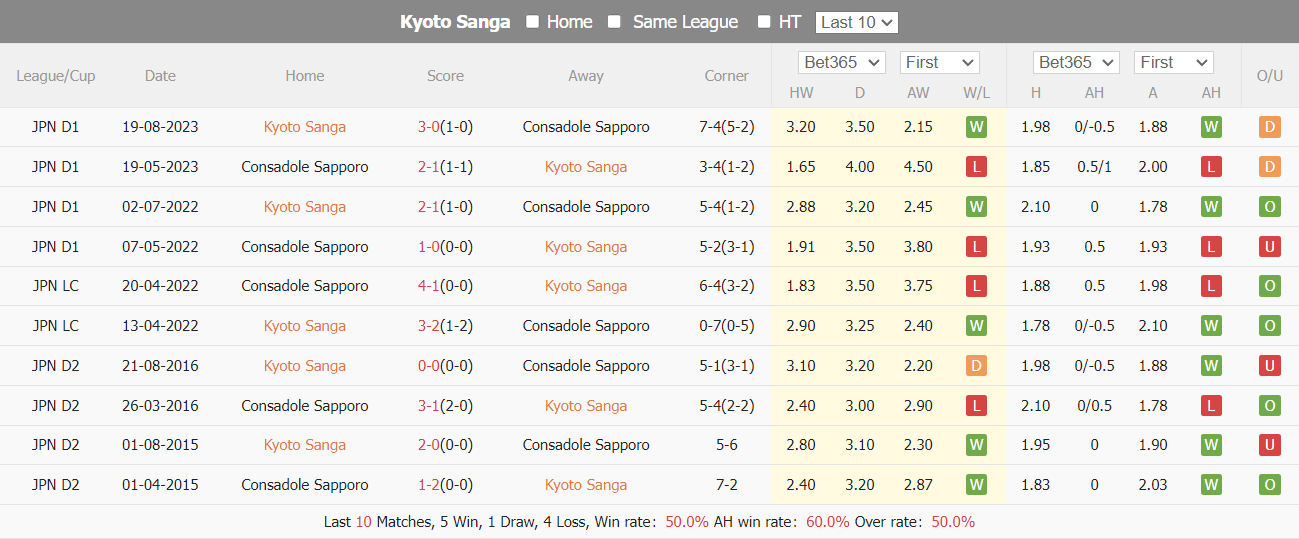 Nhận định, soi kèo Kyoto Sanga vs Consadole Sapporo, 17h ngày 15/6: Đồng cảnh đối đầu - Ảnh 4