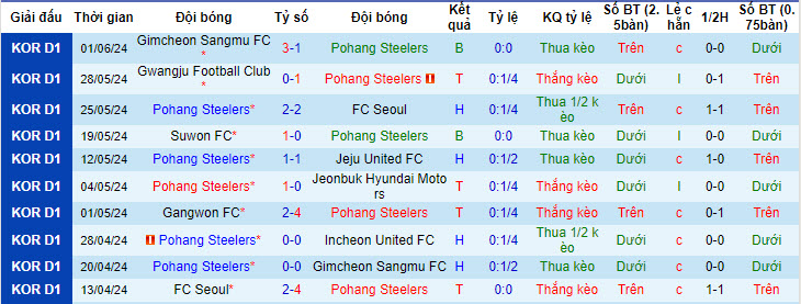 Nhận định, soi kèo Pohang Steelers vs Daejeon, 16h ngày 15/6: Không để tụt lại - Ảnh 1