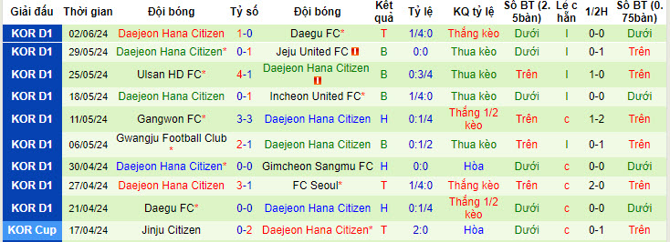 Nhận định, soi kèo Pohang Steelers vs Daejeon, 16h ngày 15/6: Không để tụt lại - Ảnh 2